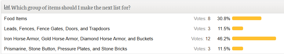 A pretty decent lead! (It's not tied again)
